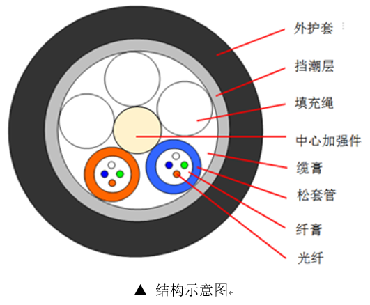 gyta光纜 , gyta12b1光纜 , gyta-4b1 , gyta和gyts光纜的區(qū)別 , gyta光纜型號參數(shù) , gyta光纜和gyta53的區(qū)別 , gyta光纜型號意義 , gyta光纜阻燃嗎 , GYTA光纜是單模還是多模 , GYTA光纜 , GYTA光纜是什么意思 , GYTA光纜和GYTS光纜有什么區(qū)別 , GYTA光纜圖片 , GYTA光纜是帶狀還是束狀