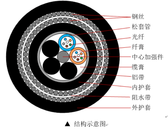 GYTA333光纜結(jié)構(gòu)圖 , gyta333光纜 , 333型光纜 , GYTA33-24B1.3 , GYTA33光纜的執(zhí)行標準是什么 , GYTA33-24B1 , GYTA33標準 , GYTA33海底光纜 , GYTA33型光纜的哪些構(gòu)件應(yīng)該接地 , GYTA33_24 B1 , GYTA33鎧裝-96B1.3 , 水下光纜鋪設(shè) , 水下光纜鋪設(shè)的過程 , 水下光纜型號 , 水下光纜用什么固定 , 水下光纜圖片大全 , 水下光纜多少錢 , 水下光纜廠家 , 水下光纜AUV自主布放 , 水下光纜鋪設(shè)費用 , gyta33型號光纜含義